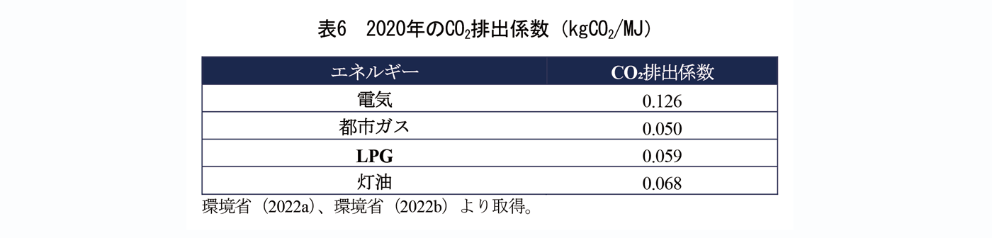 表6　2020年のCO2排出係数（kgCO2/MJ）