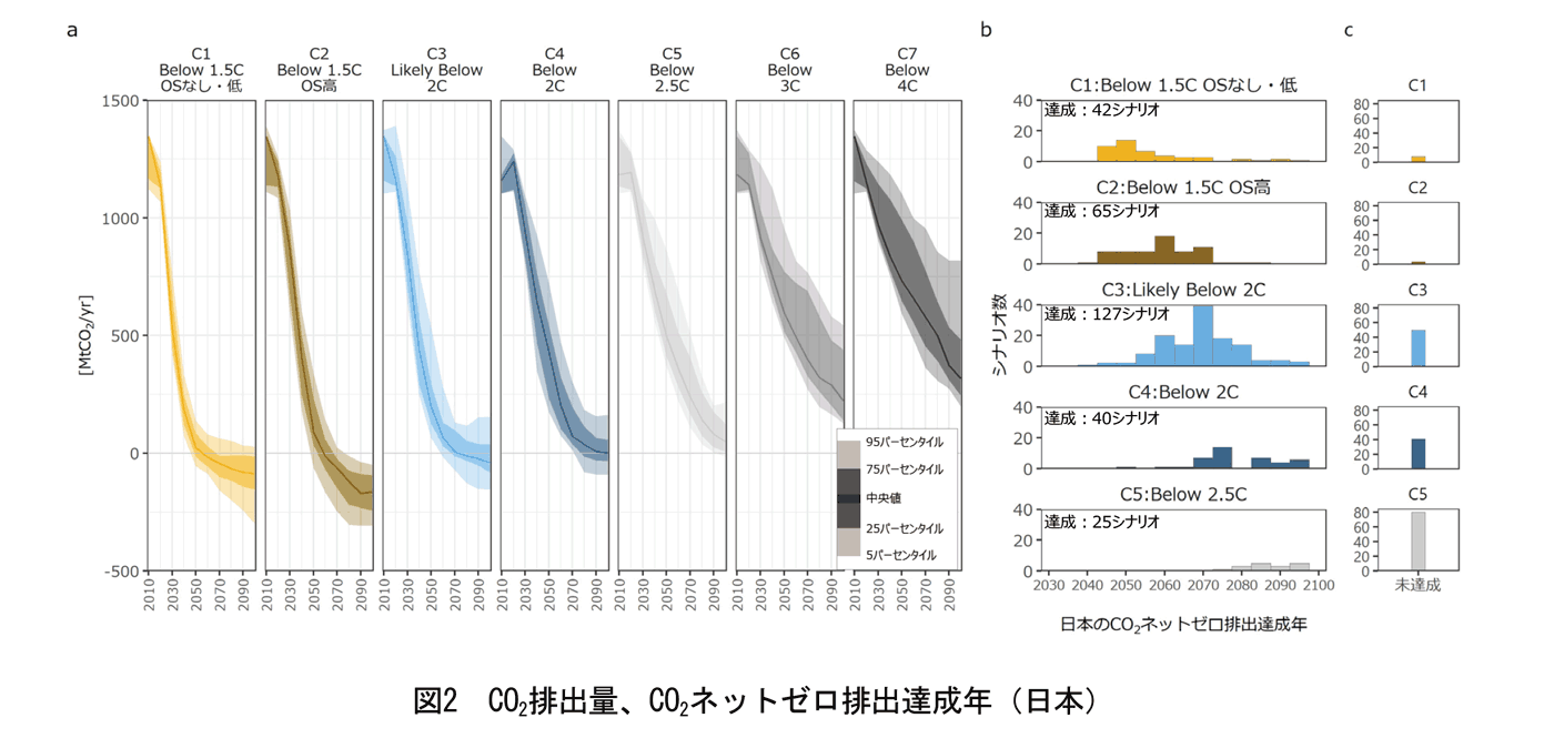 図2　CO2排出量、CO2ネットゼロ排出達成年（日本）