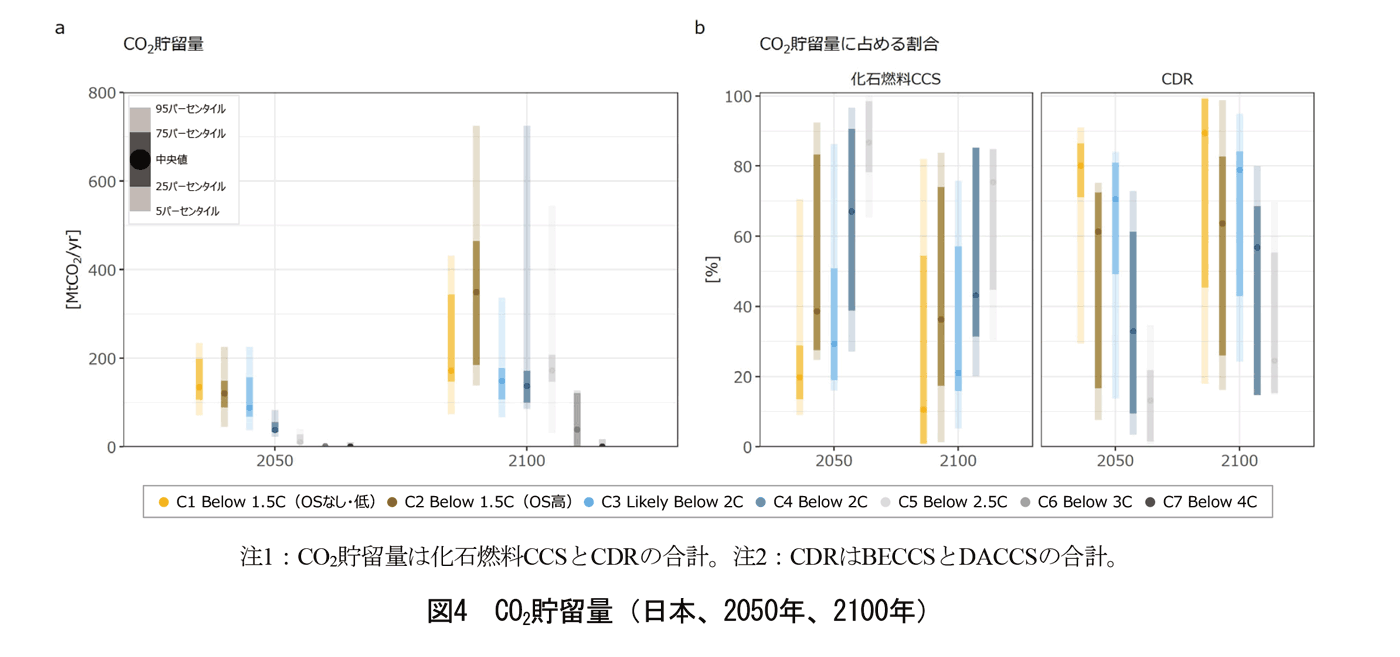 図4　CO2貯留量（日本、2050年、2100年）