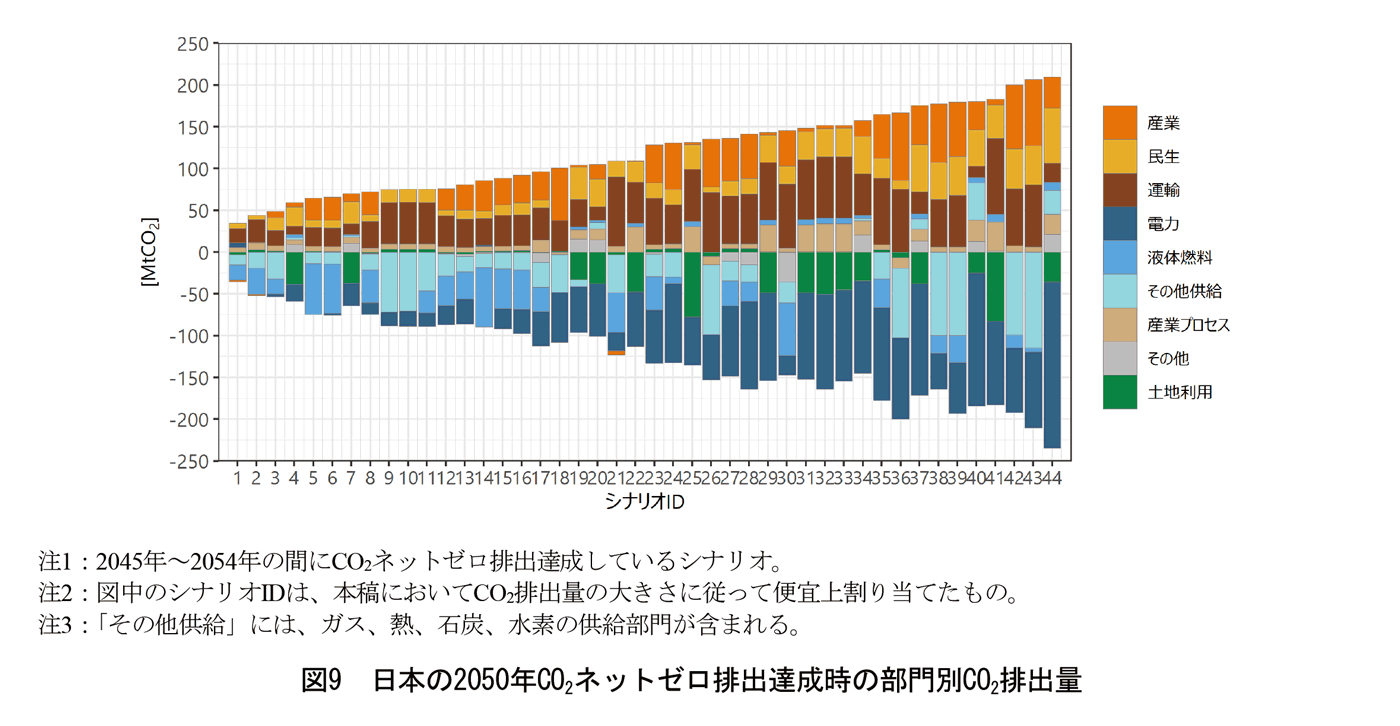 図9　日本の2050年CO2ネットゼロ排出達成時の部門別CO2排出量