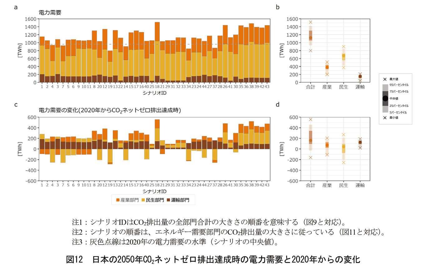 図12　日本の2050年CO2ネットゼロ排出達成時の電力需要と2020年からの変化