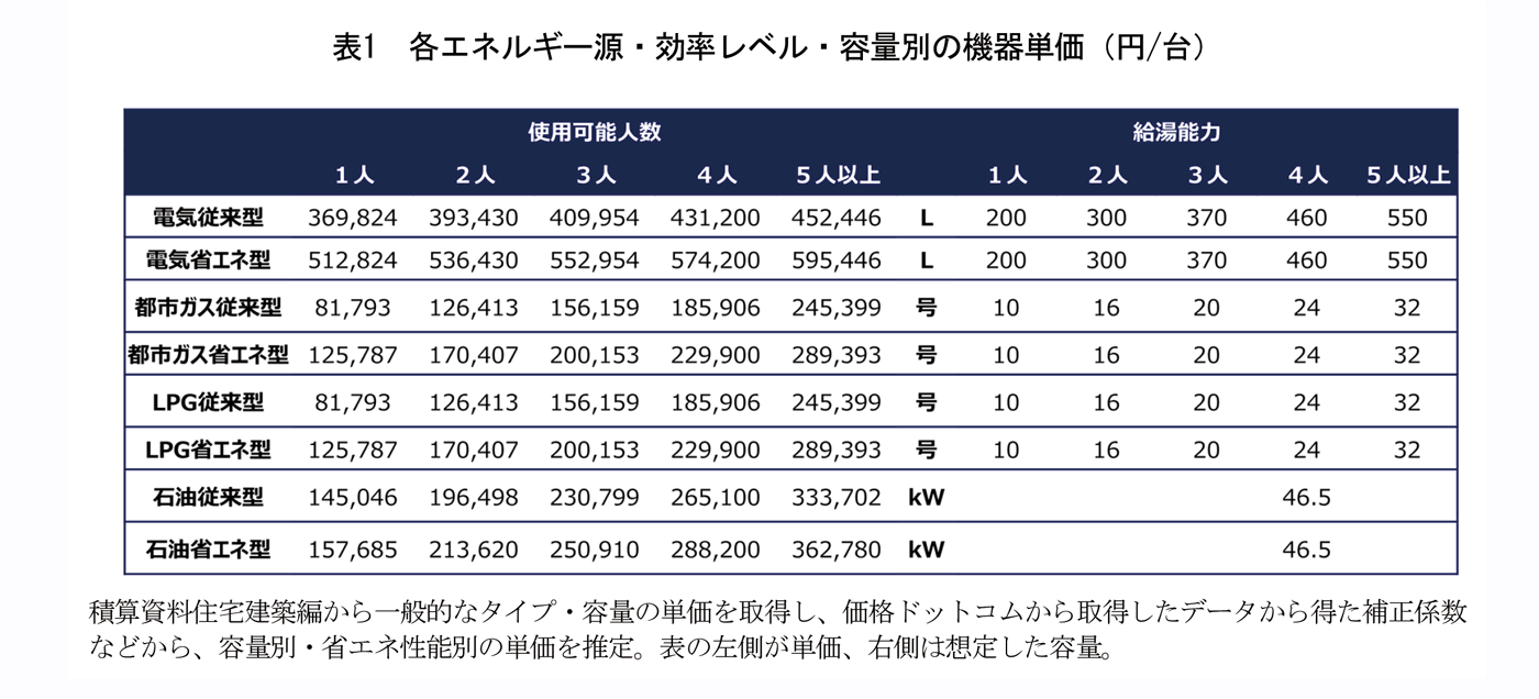 表1　各エネルギー源・効率レベル・容量別の機器単価（円/台）