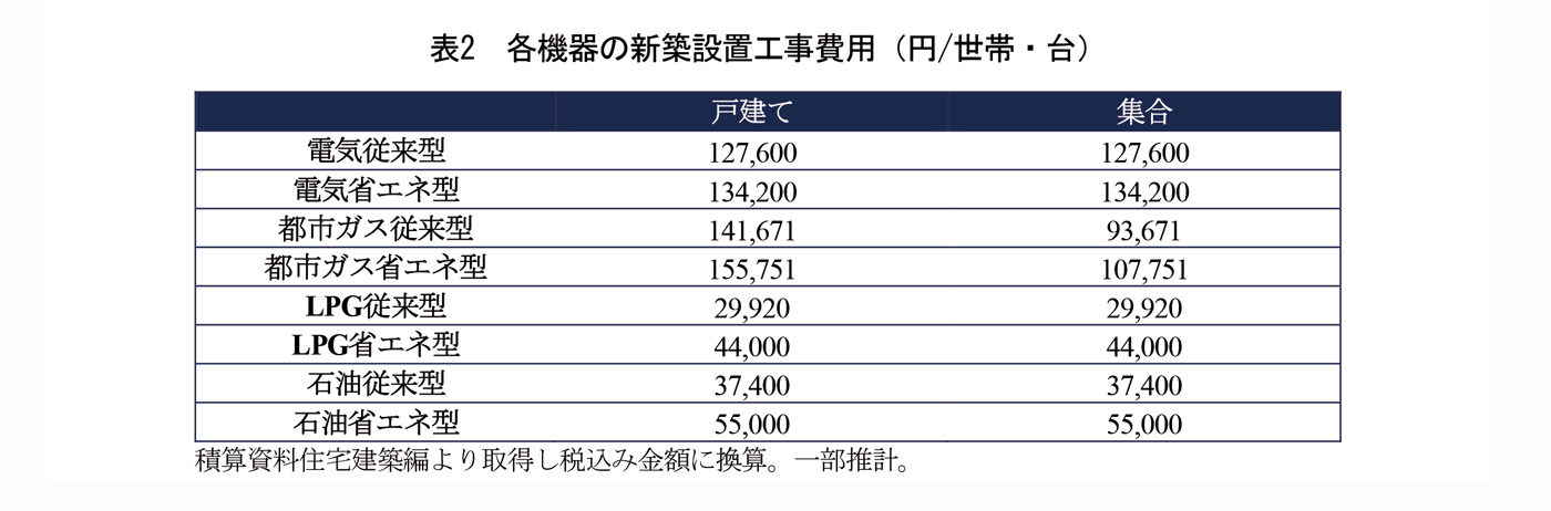 表2　各機器の新築設置工事費用（円/世帯・台）