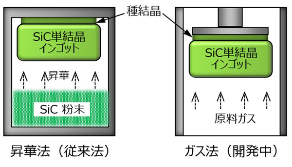 図３　SiC単結晶インゴットの製造手法